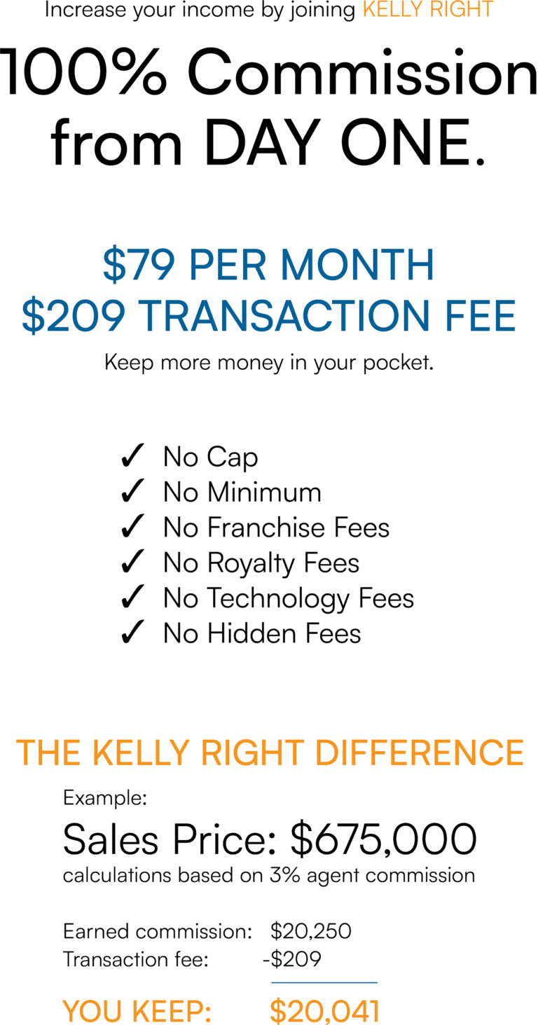 Increase your income by joining Kelly Right. 100% commission from DAY ONE. $79 per month, $209 transaction fee. Keep more money in your pocket. No cap, no minimum, no franchise fees, no royalty fees, no technology fees, and no hidden fees. The Kelly Right difference example: sales price $675,000, calculated with 3% agent commission, results in earned commission of $20,250 and transaction fee of $209, meaning you keep $20,041.